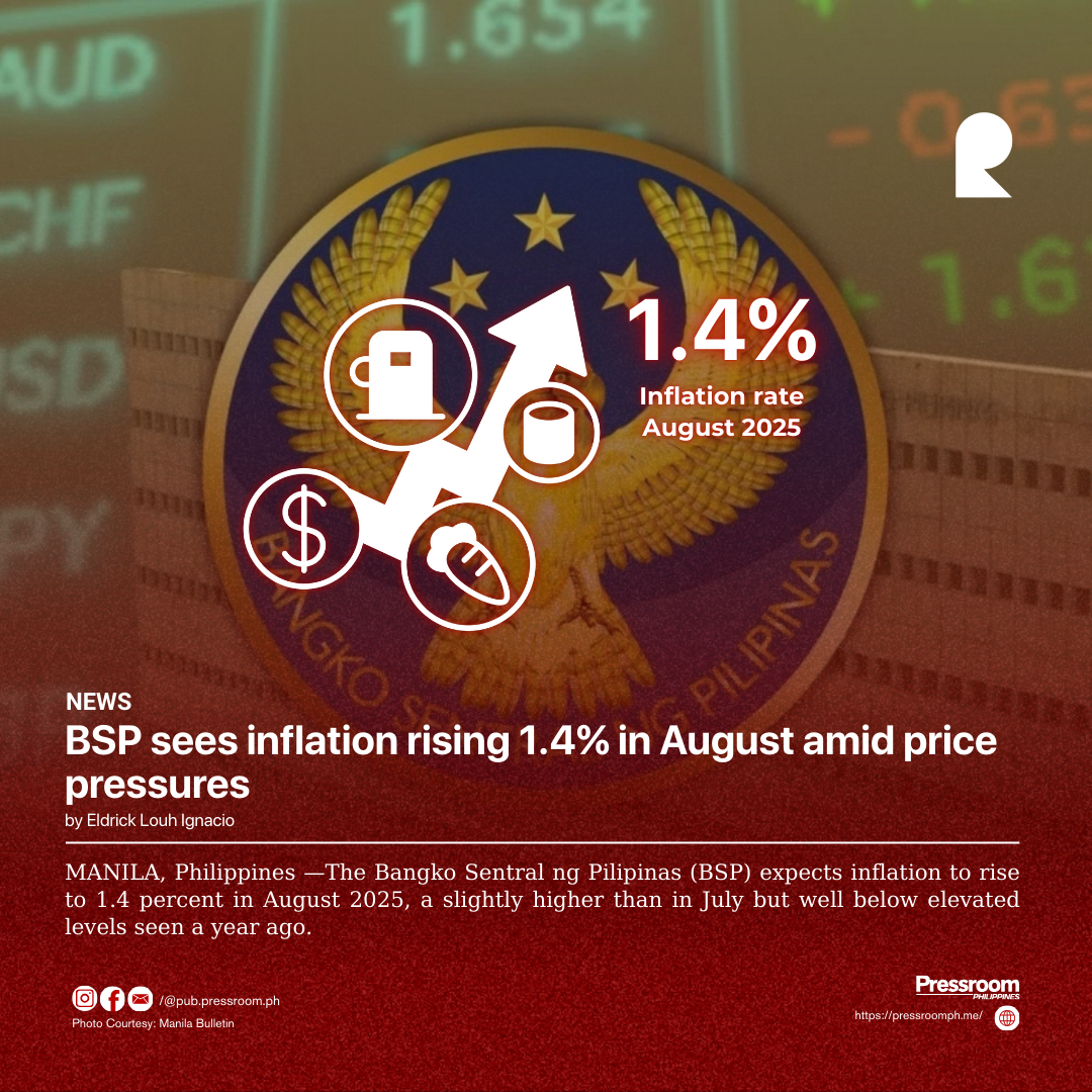 BSP sees inflation rising 1.4% in August amid price pressures