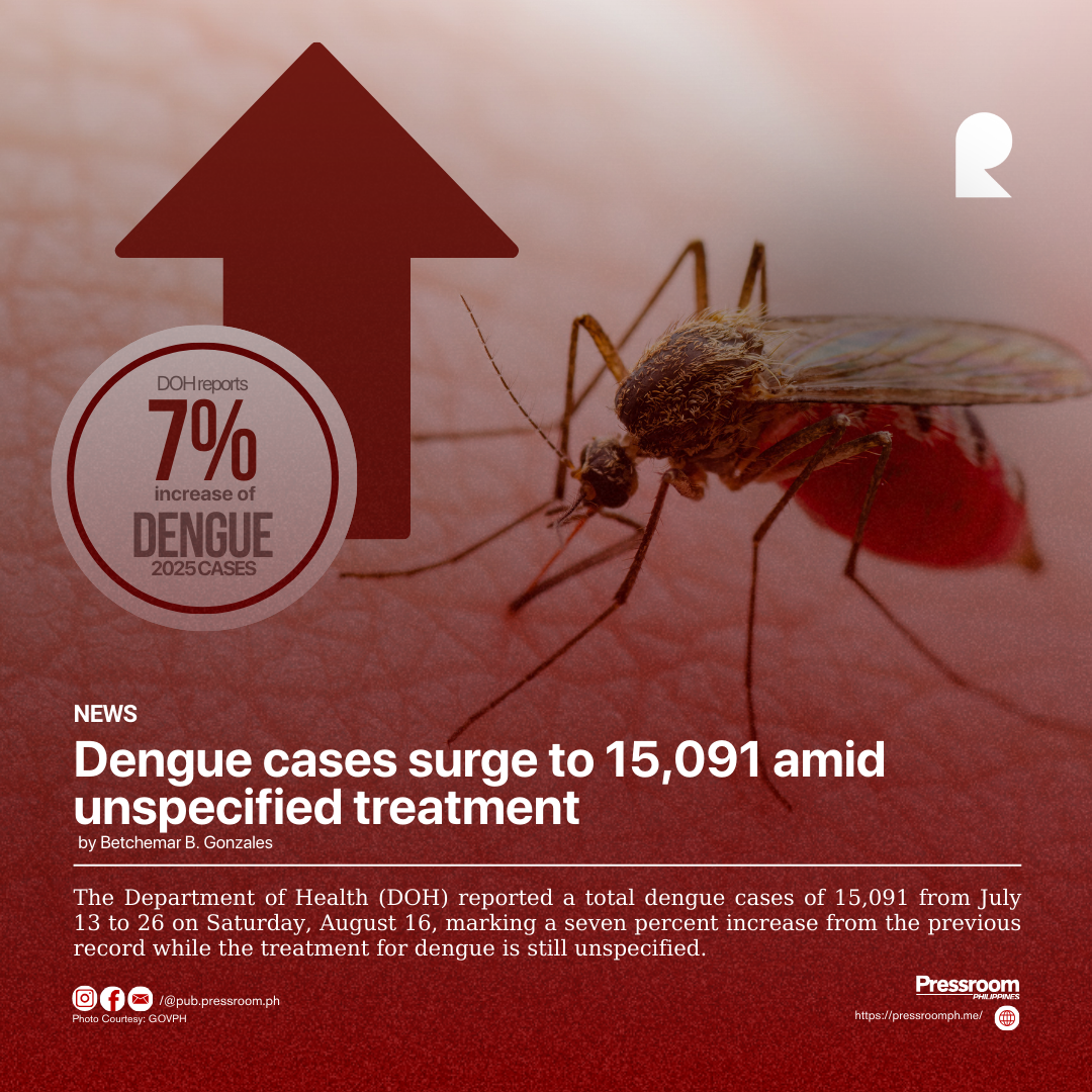 Dengue cases surge to 15,091 amid unspecified treatment